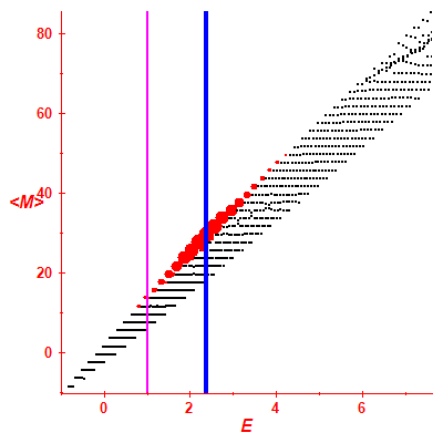 Peres lattice <M>